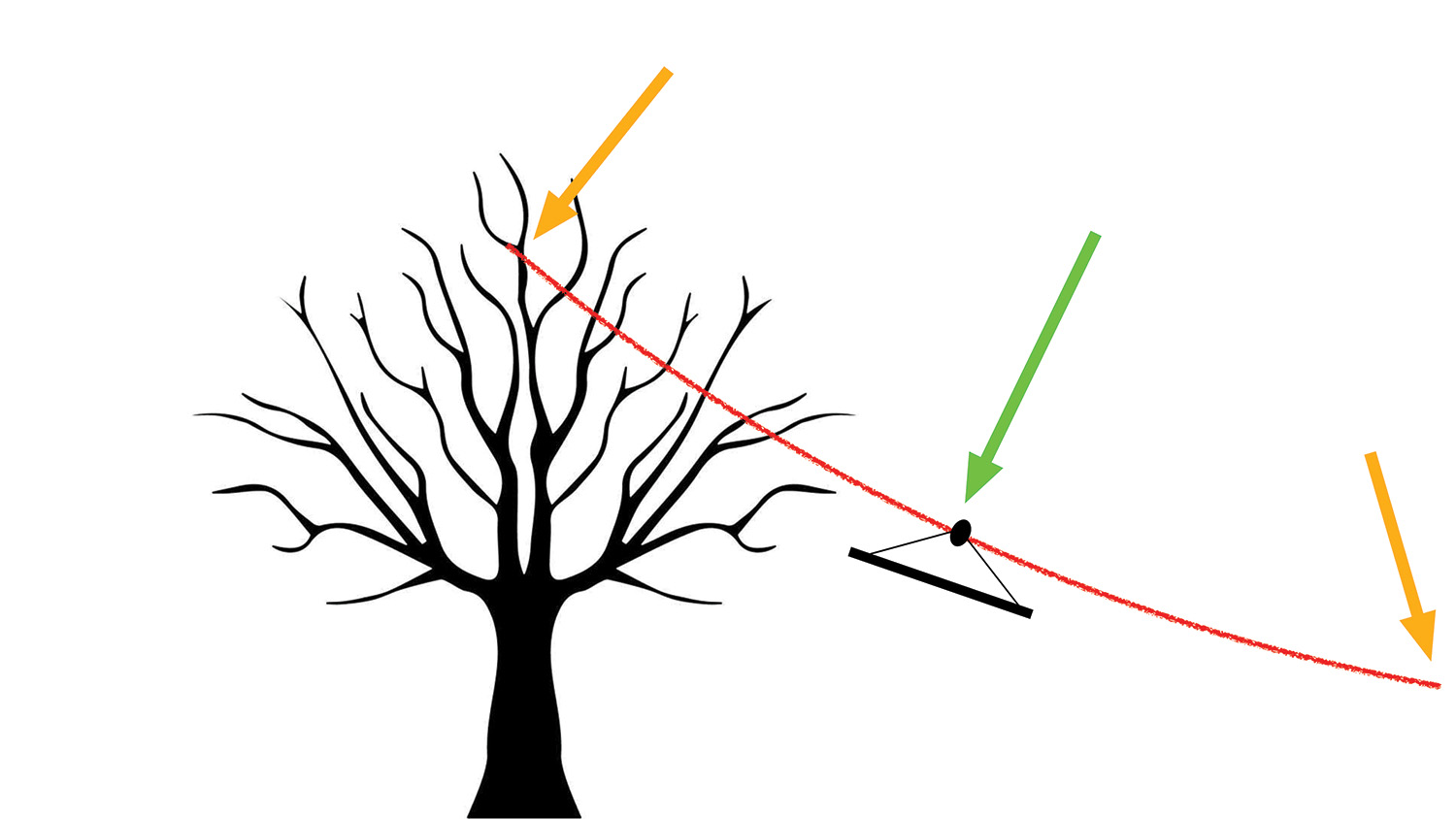 Figure 2: When the load moves down the line, the vector (green arrow) will increase the load on the anchors (orange arrows).